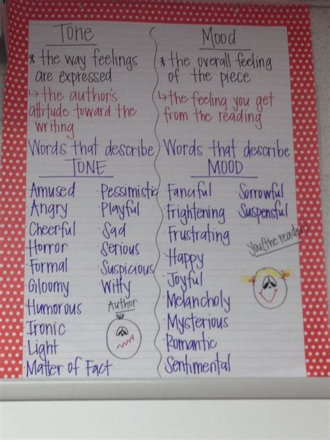 Reading Fever Writing Anchor Charts Reading Charts Anchor Charts