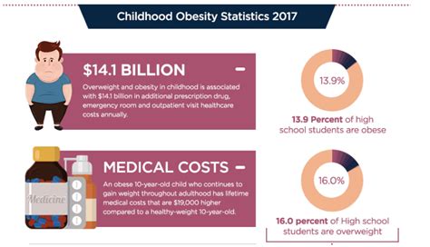 Childhood obesity is rapidly rising in many developing countries such as bangladesh; Childhood Obesity Statistics, Facts [United States ...