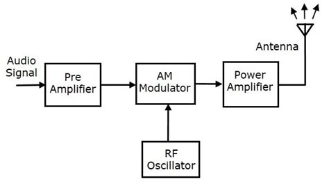 This is used in broadcasting applications. Fm Transmitter And Receiver Block Diagram - Circuit ...