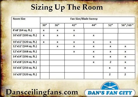 If your room is dominated by dark woods, follow suit with dark wood blades. Sizing up the room | Ceiling fan size, Education info, Fan ...