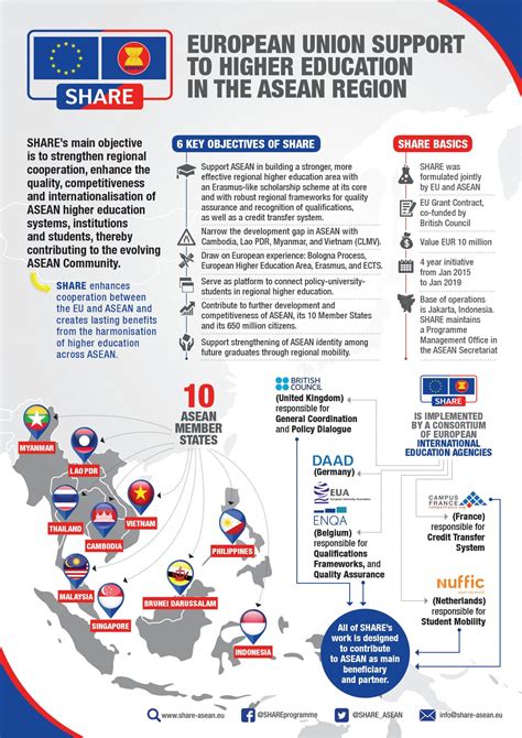 About Share Share Eu Asean European Union Support To Higher