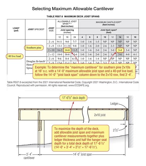 Right Sizing Deck Joists Jlc Online