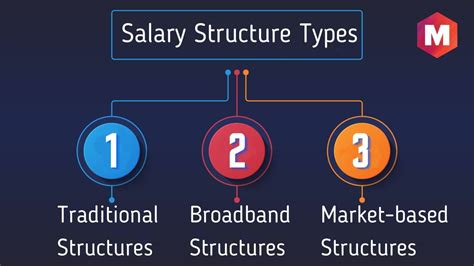 Salary Structure - Overview, Components and Types | Marketing91