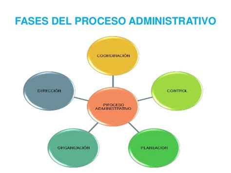 Etapas Del Proceso Administrativo