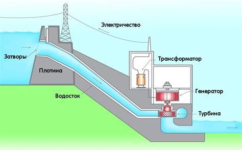 Устройство и принцип работы гидроэлектростанции