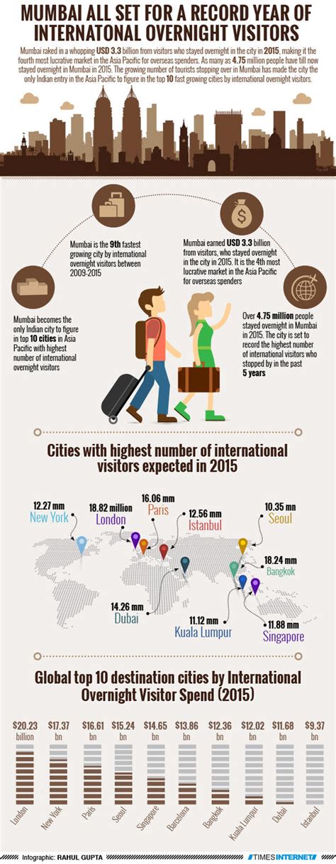 Infographic Mumbai To See A Record Year Of International Overnight Visitors Mumbai News
