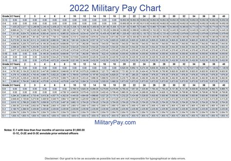 Dod Mil Pay Charts