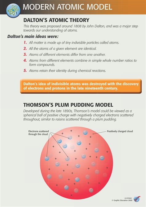 Dalton S Atomic Theory Graphic Education