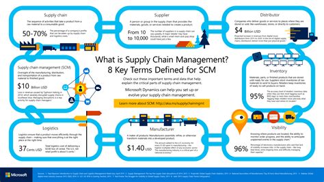 Supply Chain Management and the Internet of Things - Microsoft Dynamics 365