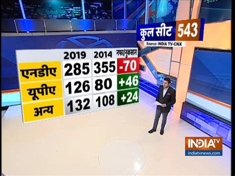 With BJP At NDA Predicted To Win Seats In Lok Sabha Election India TV CNX Opinion