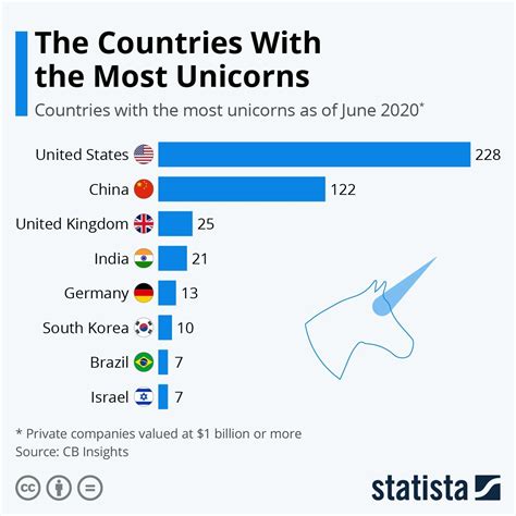 Infographic The Countries With The Most Unicorns Company Values