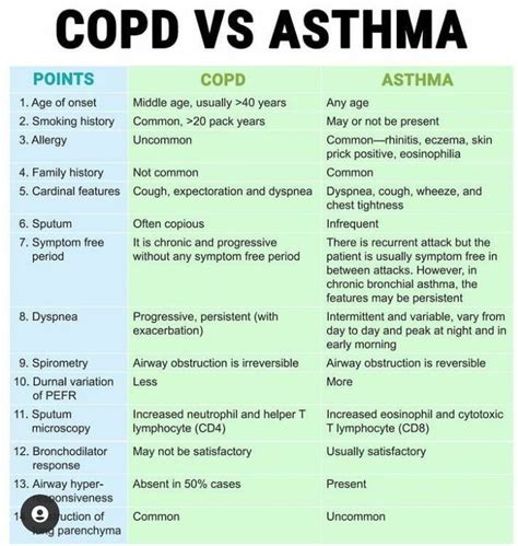 Copd Vs Asthma Medizzy