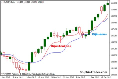 It provides a clearer picture of price action at a glance. Ichimoku Forecasting Metatrader 4 Indicator