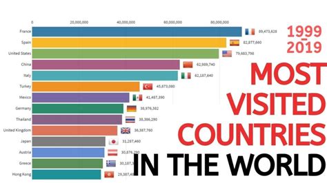 Top 20 Most Visited Countries In The World 2022