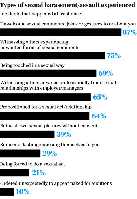 Sexual Assault Experienced By 94 Of Women In Hollywood Usa Today Survey