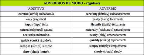 INGLES 4 7 ADVERVIOS DE MODO