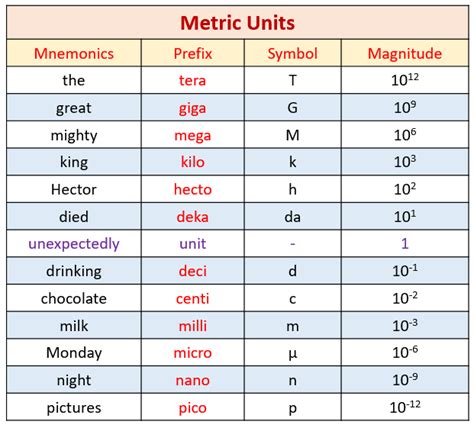 Metric System Symbols