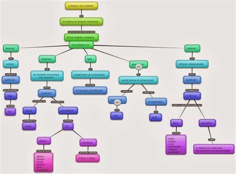 Aula De Lengua Y Literatura Mapa De Conceptos La Lengua Y Sus Unidades
