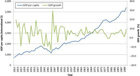 Turkish Gdp Per Capita And Gdp Growth 1923 1990 Source Compiled And