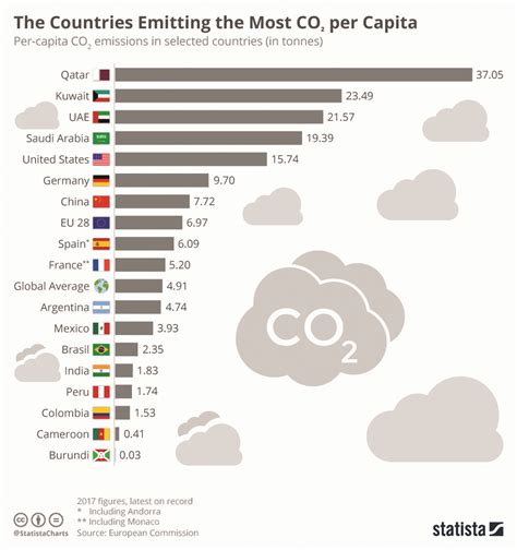 Co2 Emissions Per Capita By Country