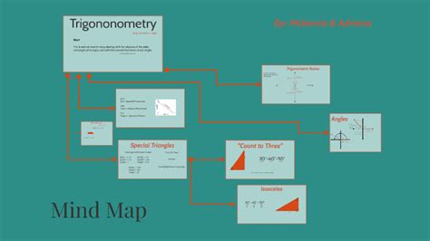 Trigonometry Mind Map By Mckenzie Campbell
