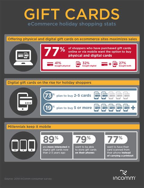 Digital gift cards are nonrefundable and cannot be exchanged or redeemed for cash. InComm Research Proves Digital Gift Cards Will be Popular ...