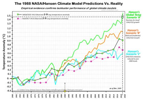 After a few more failed. C3: The Simple & Sad Truth About Computer Climate Models ...