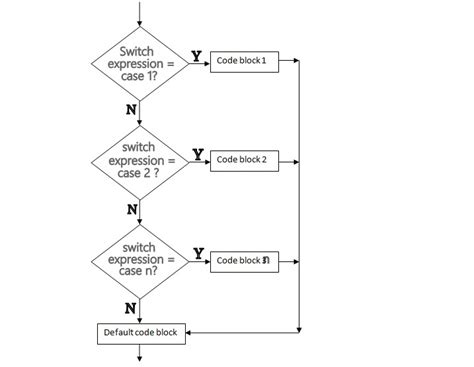 C Programming Switch Case Trytoprogram