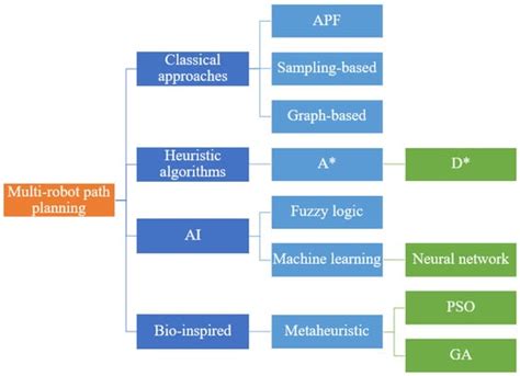 Machines Free Full Text A Review Of Path Planning Approaches For Multiple Mobile Robots