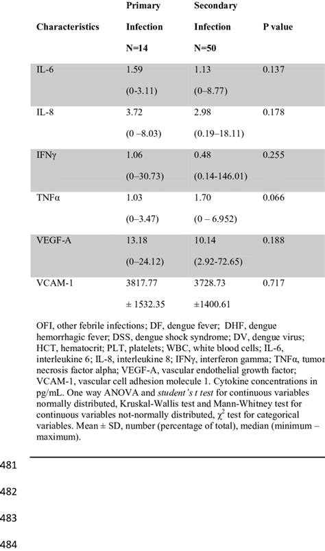 Primary Infection Vs Secondary Infection Download Table