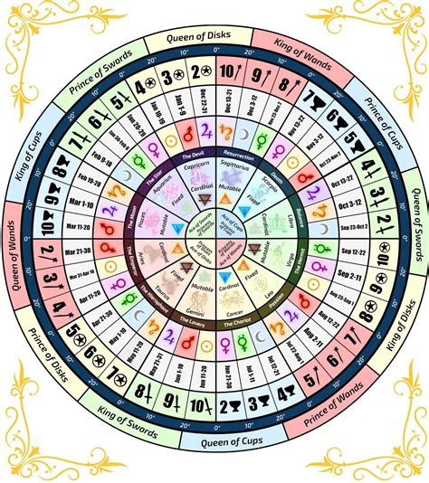 Astrology Meaning Birth Chart Astrology Learn Astrology Astrology