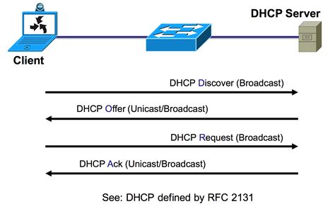 پروتکل Dhcp چیست Dhcp Server چیست راه اندازی Dhcp Server خدمات شبکه