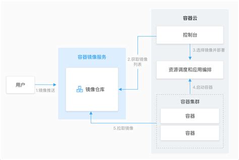 容器镜像服务为您提供安全独享、高性能的容器镜像托管与分发服务 有孚云