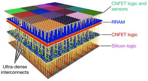 Radical New Vertically Integrated 3d Chip Design Combines Computing And