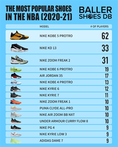 The Most Popular Shoes And Brands Worn By Players Around The Nba 2021