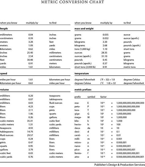 Metric to imperial conversion chart. Printable Metric Conversion Table | printable metric ...
