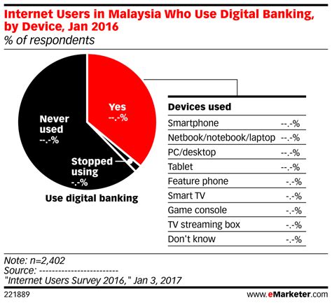 Don't worry, you don't have to fly back to malaysia just to pay for your income tax. Internet Users in Malaysia Who Use Digital Banking, by ...