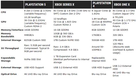 Ps5 Vs Xbox Series X Specs Compared Which Console Is More Powerful