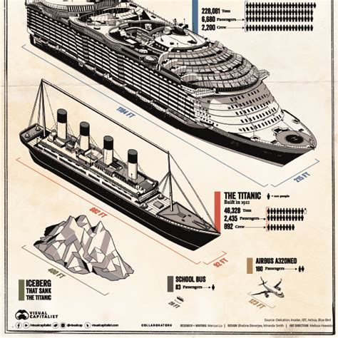 Visualized Comparing The Titanic To A Modern Cruise Ship Visual