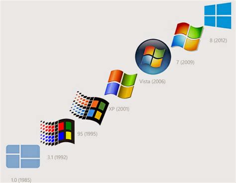 Tipos De Microsoft Windows Blog De Carmennmartin