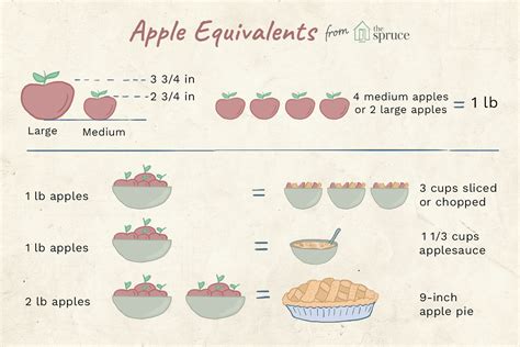 Apple Equivalents Measures And Substitutions For Cooking Apple