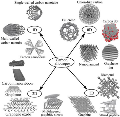 Carbon Allotropes In Different Dimensions All Images Except For