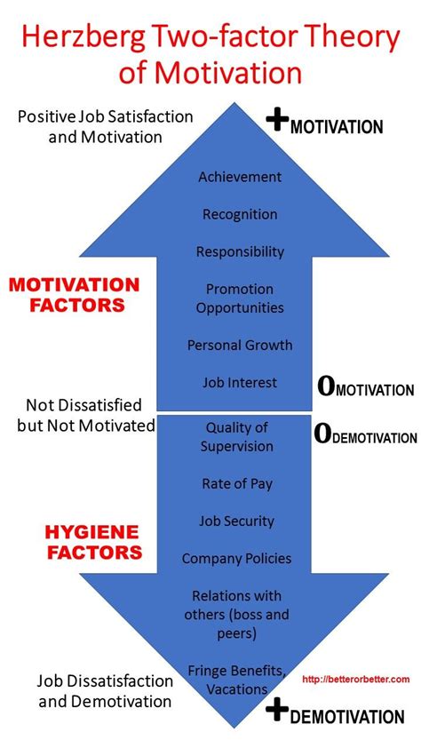 Step into the article and learn more about the it is important to ensure that every team member in an organization is motivated. Herzberg two-factor theory of motivation | Herzberg ...