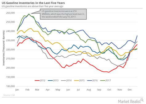 Analyzing US Gasoline Inventories And Demand