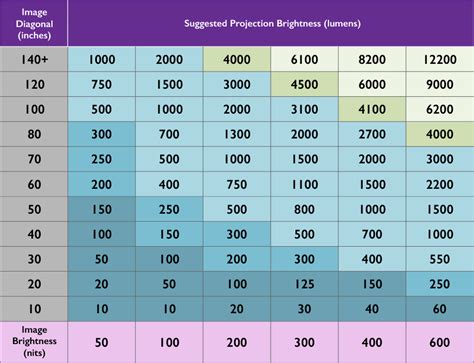 The Different Units Of Brightness For Projectors Lumens Lux Foot