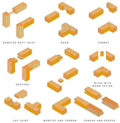 Eight Types Of Wood Joints Types Of Wood Joints Wood Joints