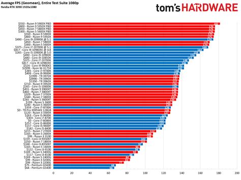 CPU Benchmarks And Hierarchy Intel And AMD Processor Rankings And Comparisons Tom S Hardware