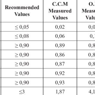Goodness Fit Indices For Measurement Models Download Scientific Diagram