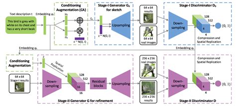 A Tour Of Generative Adversarial Network Models