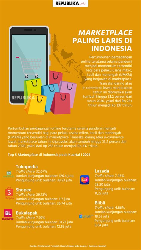 Infografis Marketplace Paling Laris Di Indonesia Republika Online